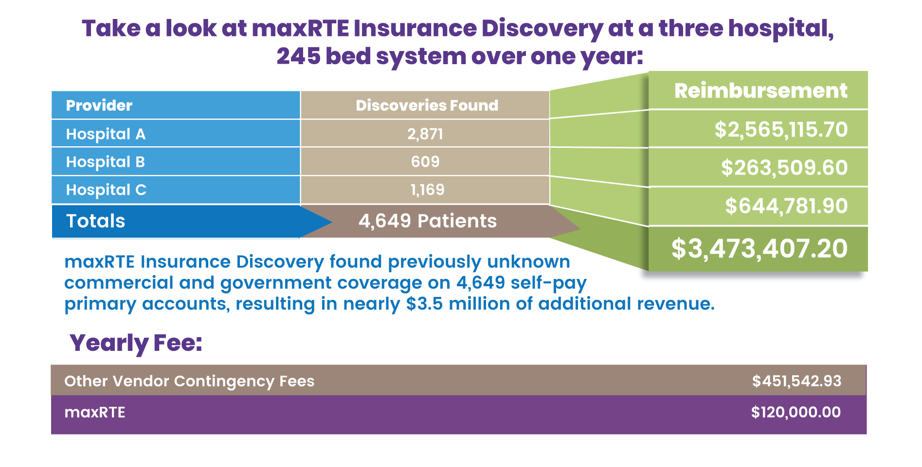 Chart showing outcomes from hospitals using insurance verification tools from maxRTE